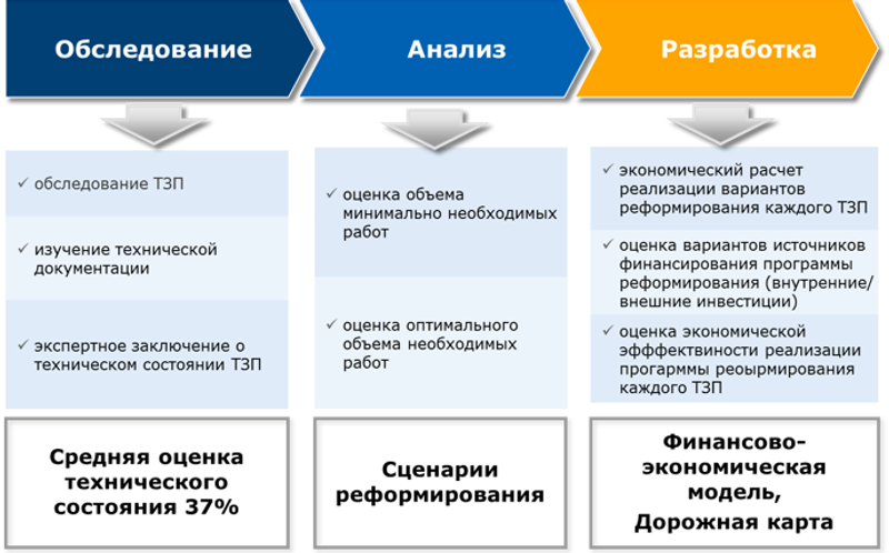 Снижение топливных издержек
